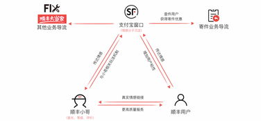 順豐服務(wù)平臺(tái)APP設(shè)計(jì) 打造一體化用戶體驗(yàn)與品牌策略